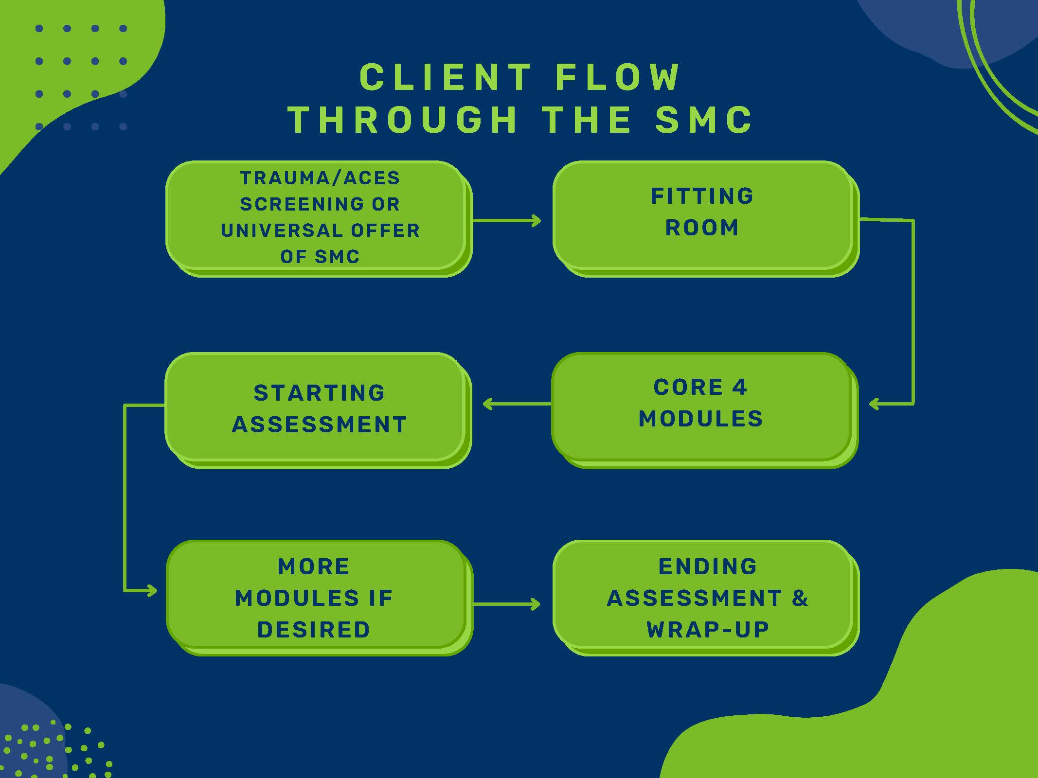 Client Flow through the SMC