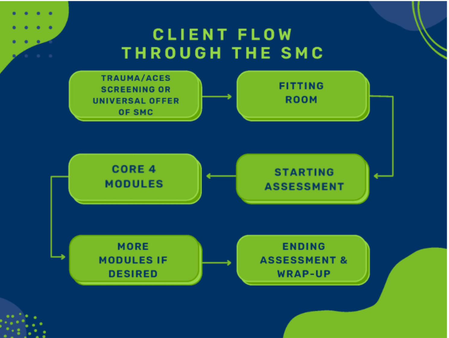 client flow (1)